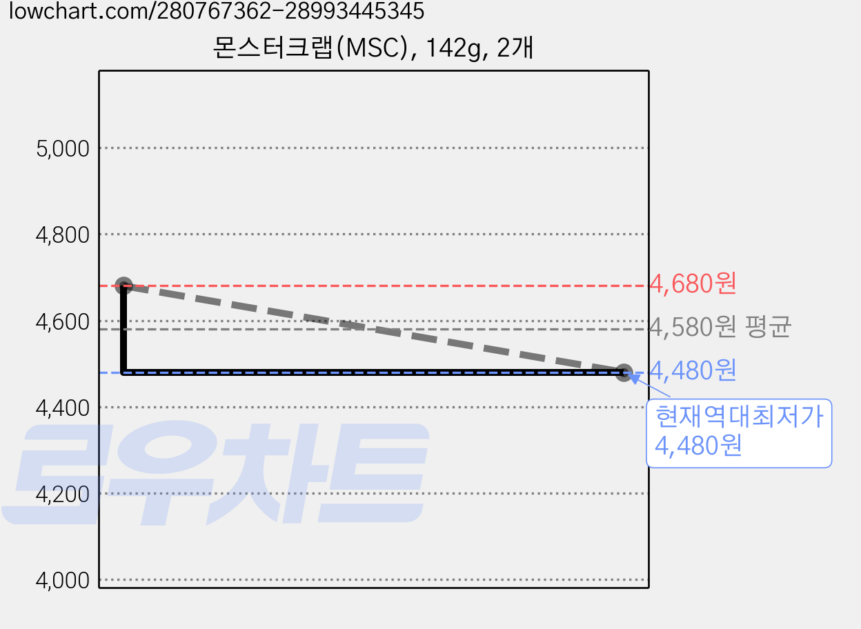 몬스터크랩(MSC), 142g, 2개 가격 변동 차트, 현재가 4,480원, 역대최저가