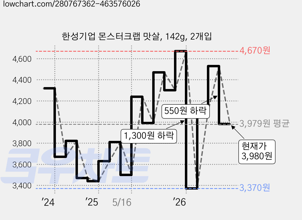 한성기업 몬스터크랩 맛살, 142g, 2개입 가격 변동 차트, 현재가 3,980원, 관측 최저가 3,370원