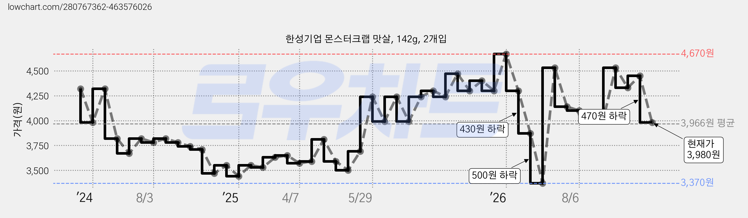 한성기업 몬스터크랩 맛살, 142g, 2개입 가격 변동 차트, 현재가 3,980원, 관측 최저가 3,370원