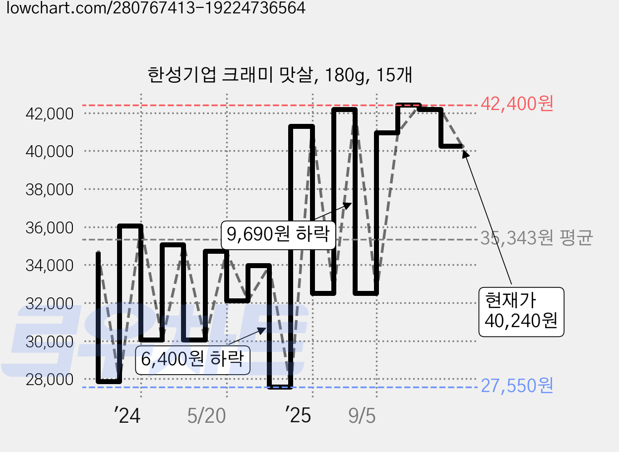 한성기업 크래미 맛살, 180g, 15개 가격 변동 차트, 현재가 40,240원, 관측 최저가 27,550원