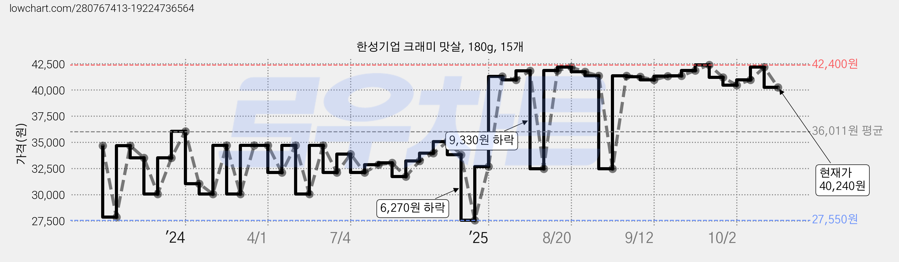 한성기업 크래미 맛살, 180g, 15개 가격 변동 차트, 현재가 40,240원, 관측 최저가 27,550원