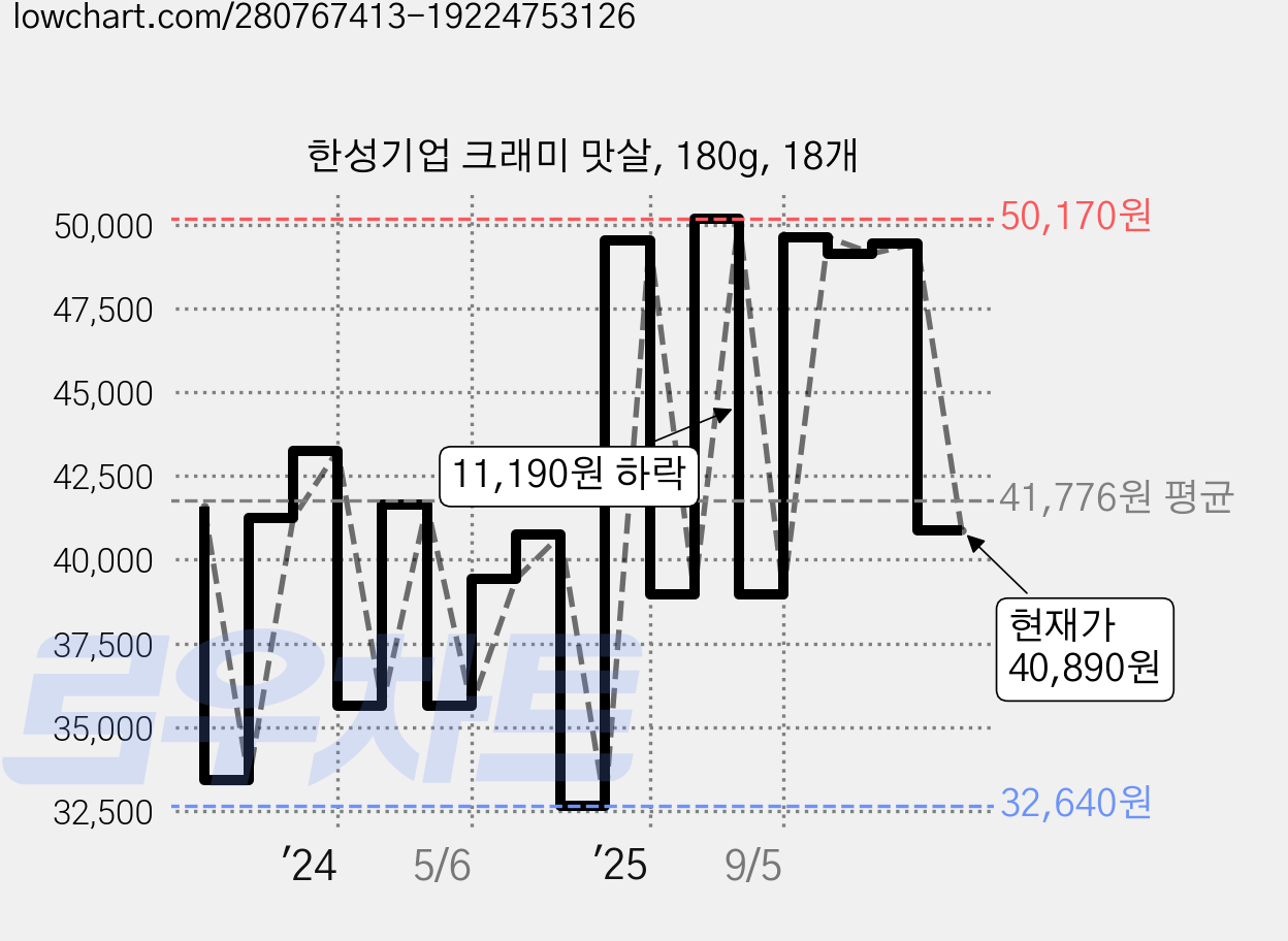 한성기업 크래미 맛살, 180g, 18개 가격 변동 차트, 현재가 40,890원, 관측 최저가 32,640원