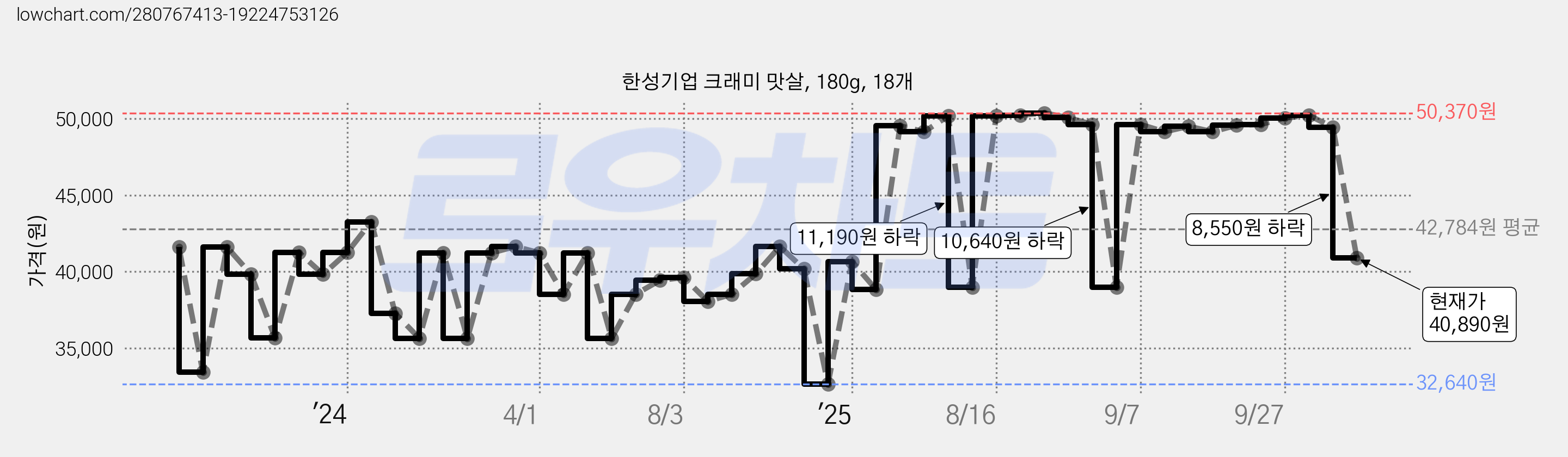 한성기업 크래미 맛살, 180g, 18개 가격 변동 차트, 현재가 40,890원, 관측 최저가 32,640원