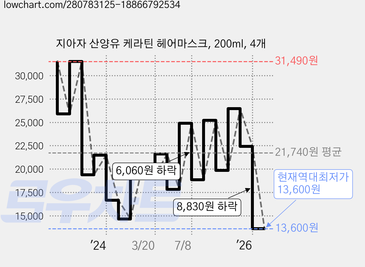 지아자 산양유 케라틴 헤어마스크, 200ml, 4개 가격 변동 차트, 현재가 13,600원, 역대최저가