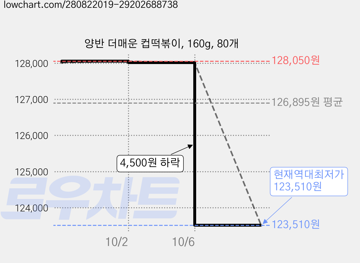양반 더매운 컵떡볶이, 160g, 80개 가격 변동 차트, 현재가 123,510원, 역대최저가