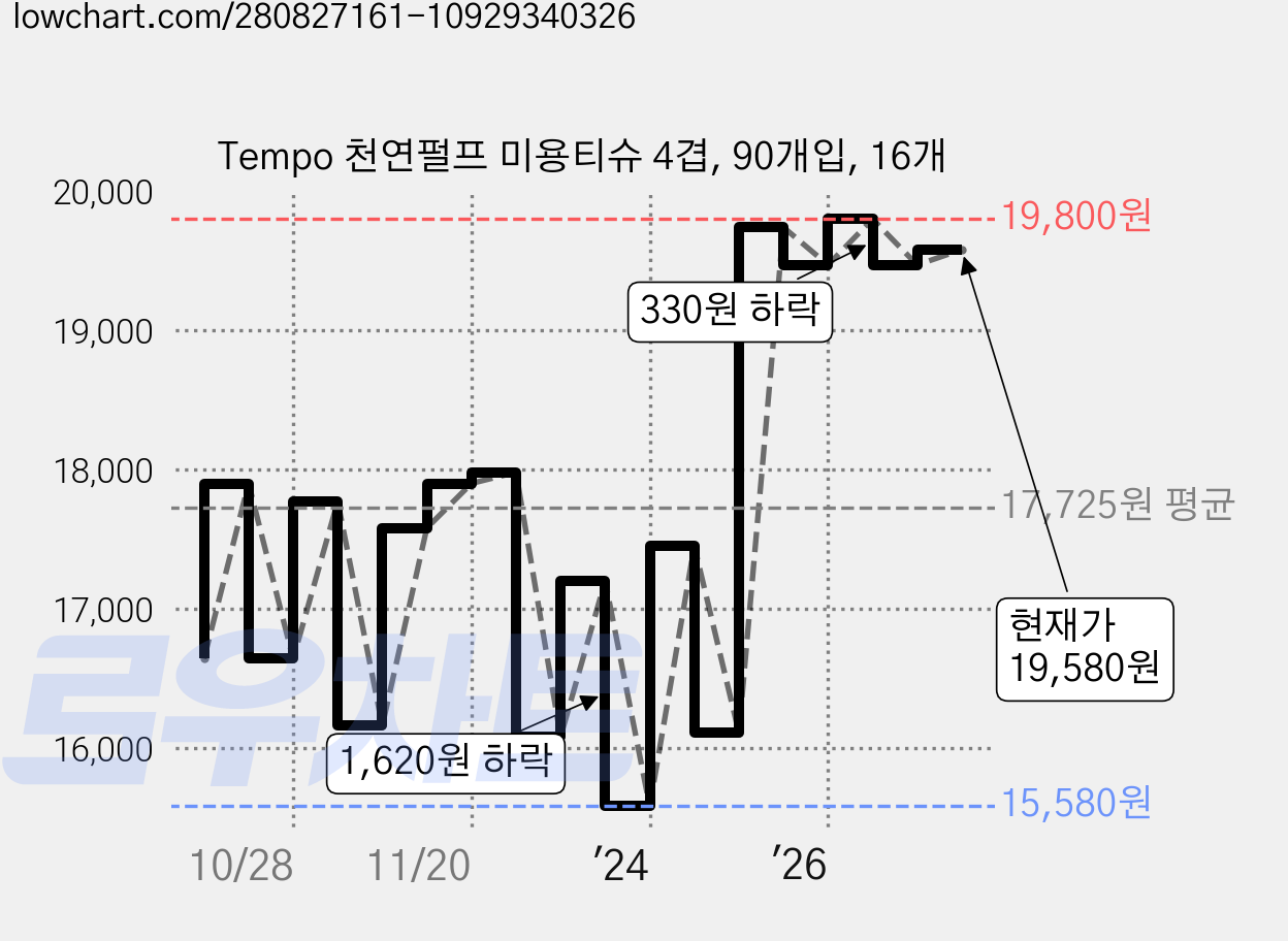 Tempo 천연펄프 미용티슈 4겹, 90개입, 16개 가격 변동 차트, 현재가 19,530원, 관측 최저가 15,580원