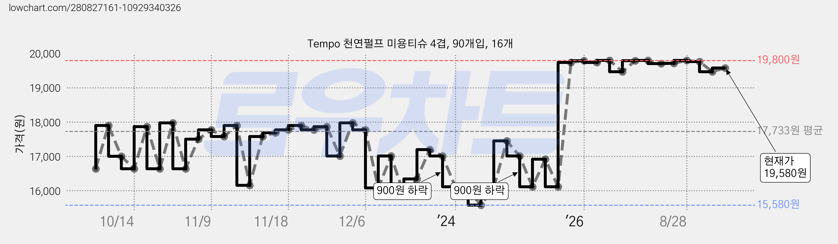 Tempo 천연펄프 미용티슈 4겹, 90개입, 16개 가격 변동 차트, 현재가 19,530원, 관측 최저가 15,580원