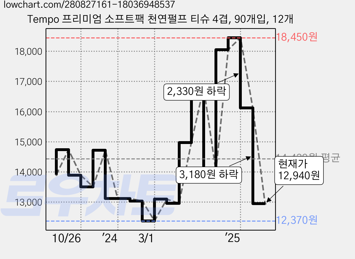 Tempo 프리미엄 소프트팩 천연펄프 티슈 4겹, 90개입, 12개 가격 변동 차트, 현재가 12,940원, 관측 최저가 12,370원