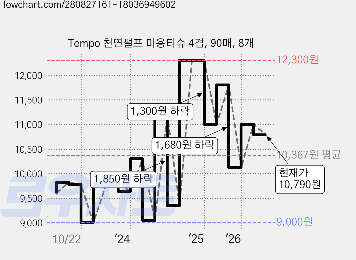 Tempo 천연펄프 미용티슈 4겹, 90매, 8개 가격 변동 차트, 현재가 10,790원, 관측 최저가 9,000원