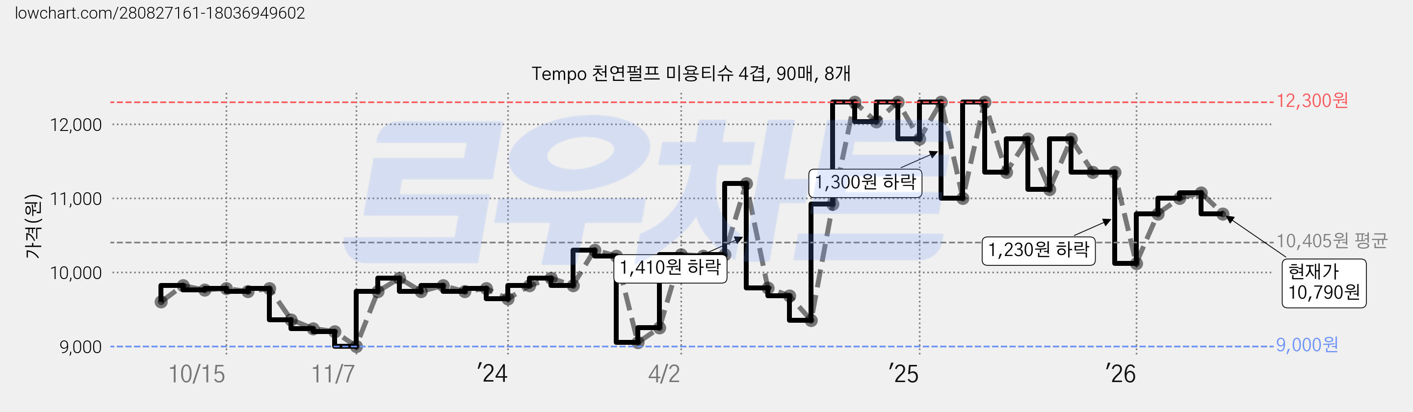 Tempo 천연펄프 미용티슈 4겹, 90매, 8개 가격 변동 차트, 현재가 10,790원, 관측 최저가 9,000원