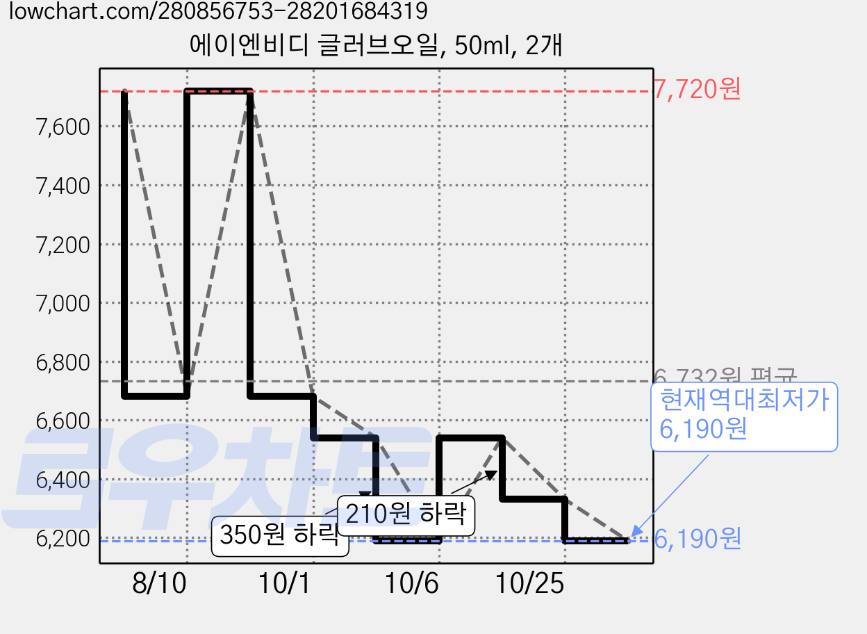 에이엔비디 글러브오일, 50ml, 2개 가격 변동 차트, 현재가 6,190원, 역대최저가
