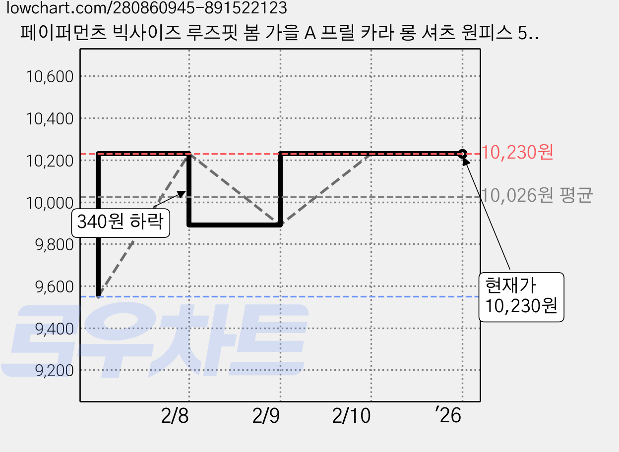 페이퍼먼츠 빅사이즈 루즈핏 봄 가을 A 프릴 카라 롱 셔츠 원피스 5969 가격 변동 차트, 현재가 10,230원, 역대최저가