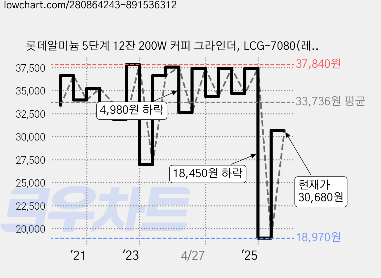 롯데알미늄 5단계 12잔 200W 커피 그라인더, LCG-7080(레드) 가격 변동 차트, 현재가 30,680원, 관측 최저가 18,970원