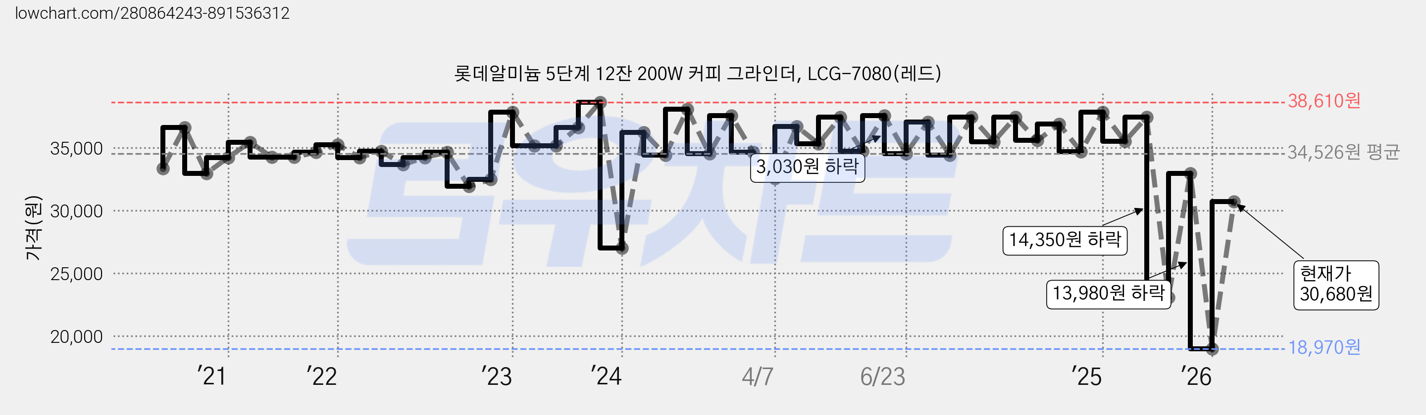 롯데알미늄 5단계 12잔 200W 커피 그라인더, LCG-7080(레드) 가격 변동 차트, 현재가 30,680원, 관측 최저가 18,970원