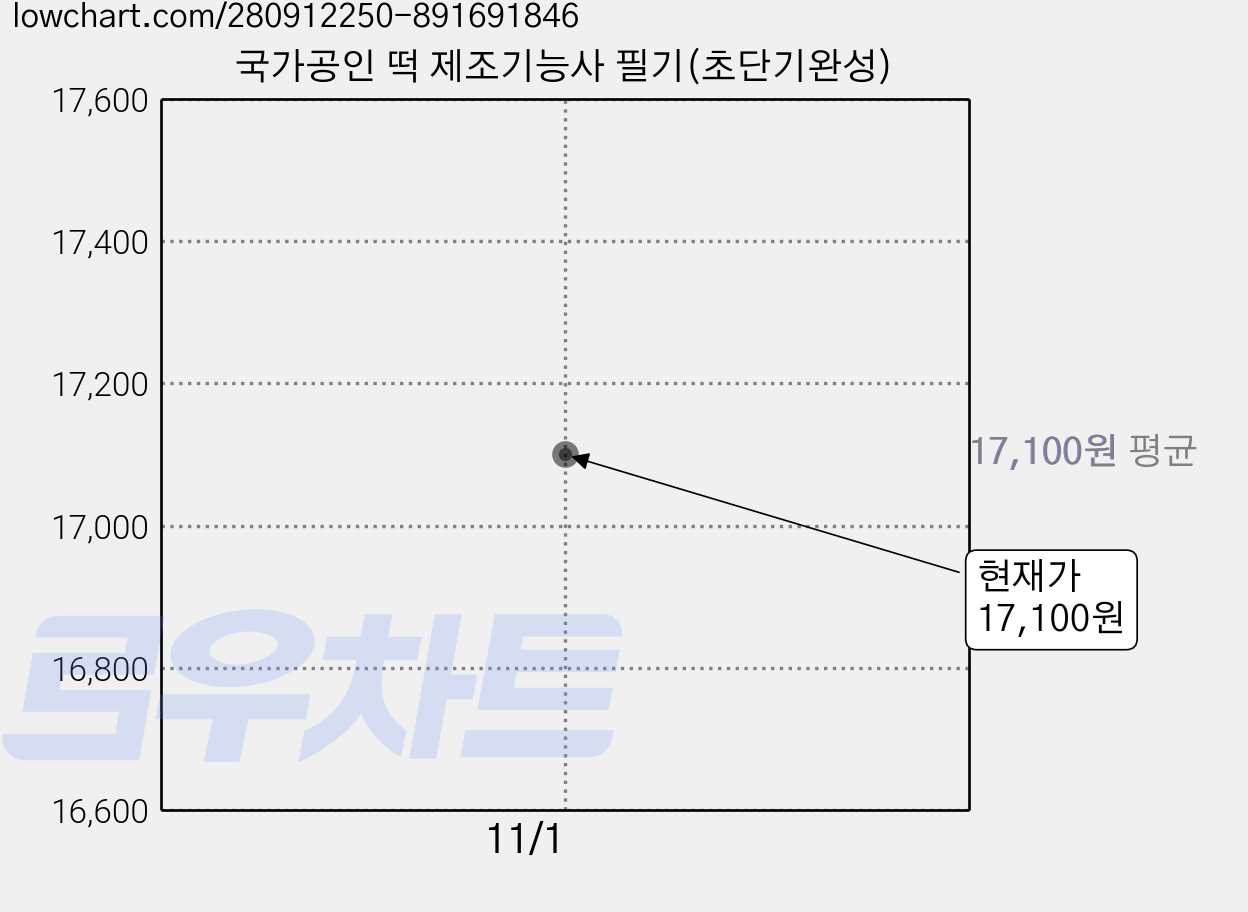 국가공인 떡 제조기능사 필기(초단기완성) 가격 변동 차트, 현재가 17,100원