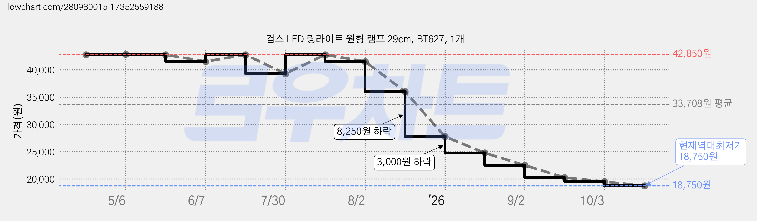 컴스 LED 링라이트 원형 램프 29cm, BT627, 1개 가격 변동 차트, 현재가 18,750원, 역대최저가