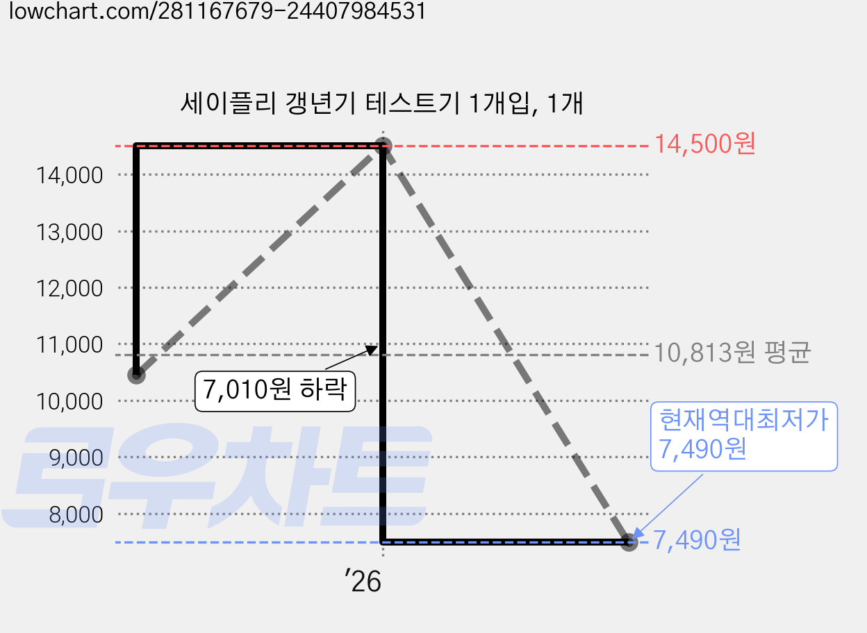 세이플리 갱년기 테스트기 1개입, 1개 가격 변동 차트, 현재가 7,490원, 역대최저가