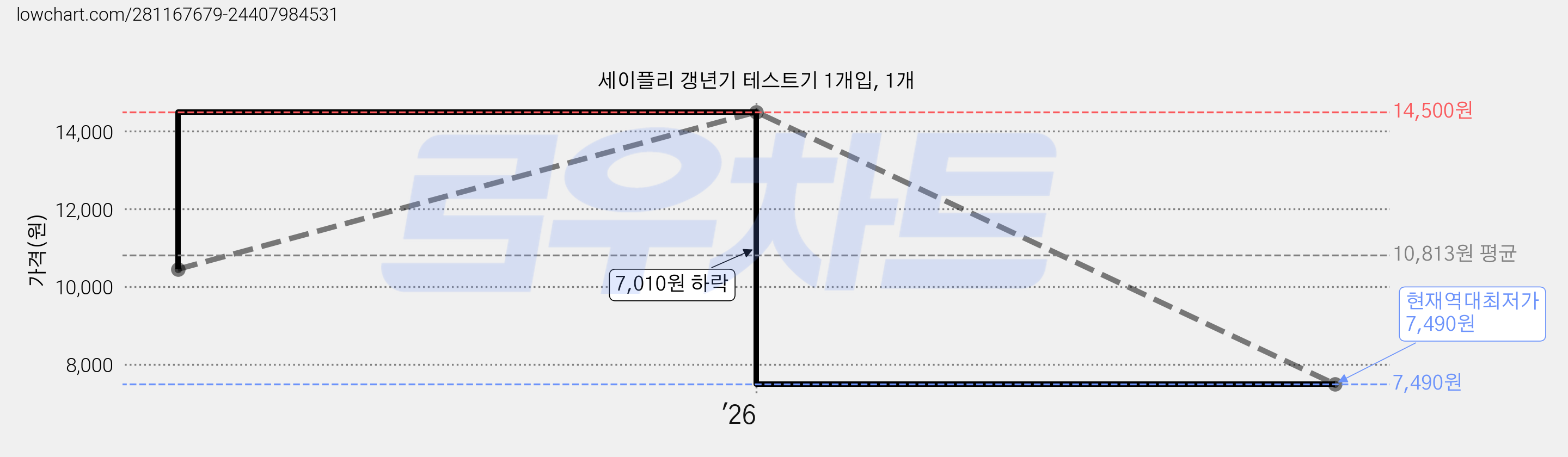 세이플리 갱년기 테스트기 1개입, 1개 가격 변동 차트, 현재가 7,490원, 역대최저가
