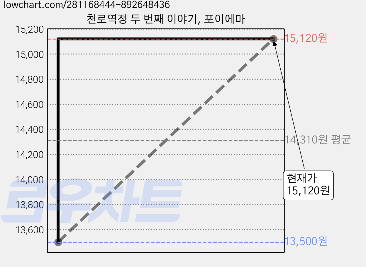 천로역정 두 번째 이야기, 포이에마 가격 변동 차트, 현재가 15,120원, 관측 최저가 13,500원