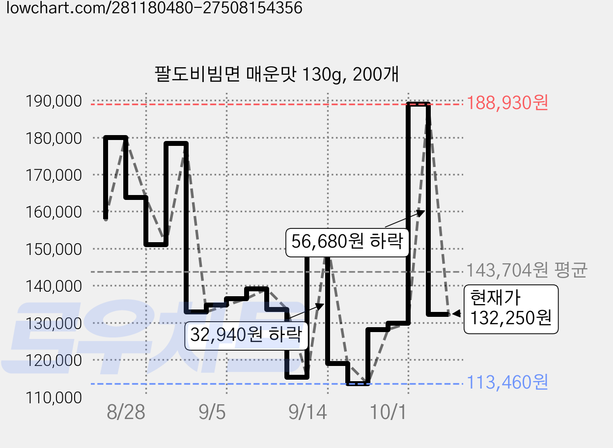 팔도비빔면 매운맛 130g, 200개 가격 변동 차트, 현재가 132,250원, 관측 최저가 113,460원
