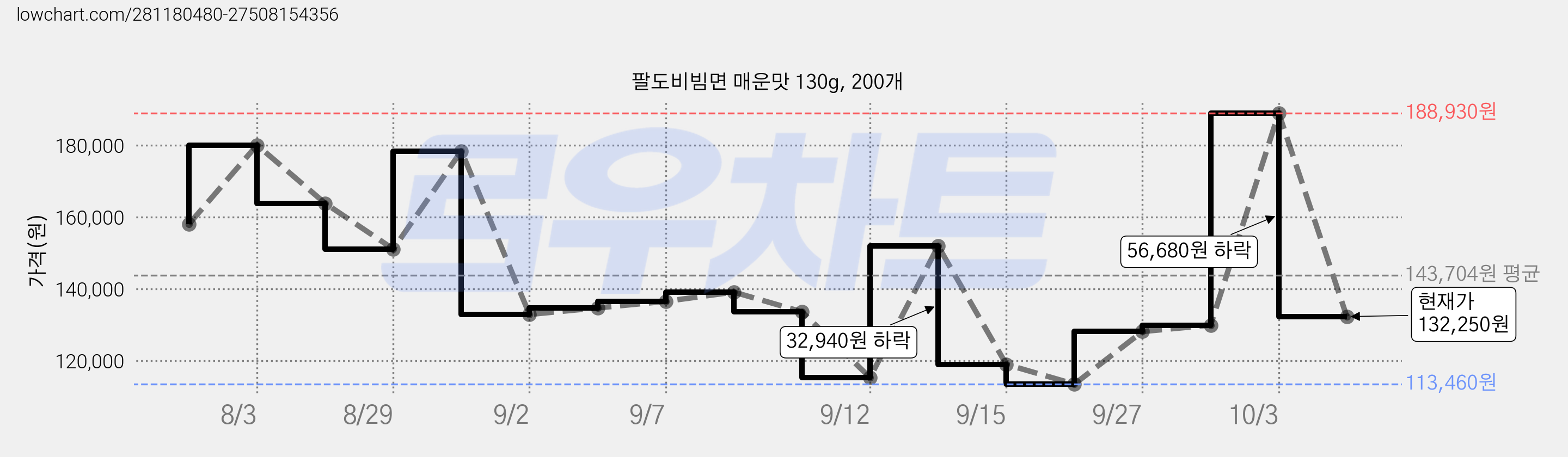 팔도비빔면 매운맛 130g, 200개 가격 변동 차트, 현재가 132,250원, 관측 최저가 113,460원