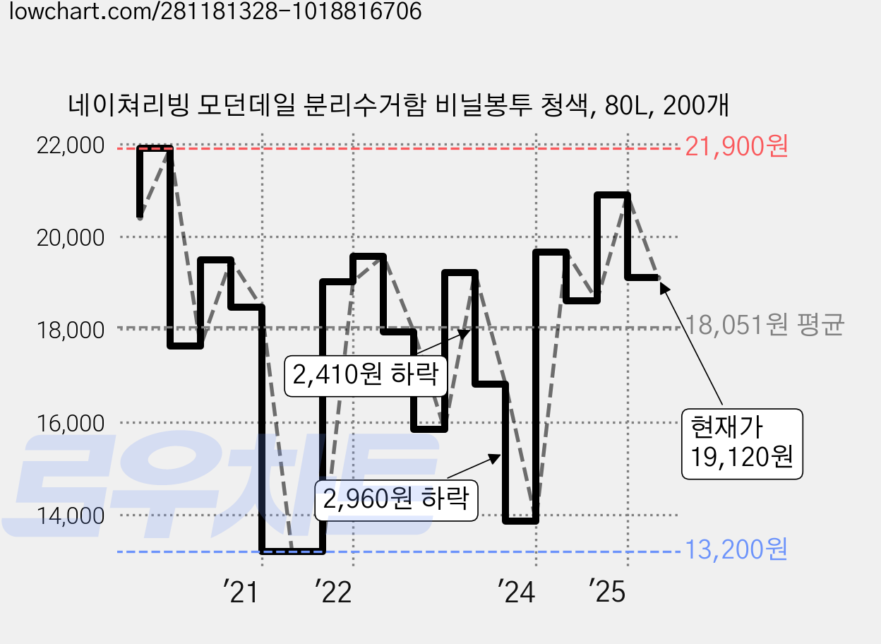 네이쳐리빙 모던데일 분리수거함 비닐봉투 청색, 80L, 200개 가격 변동 차트, 현재가 19,120원, 관측 최저가 12,150원