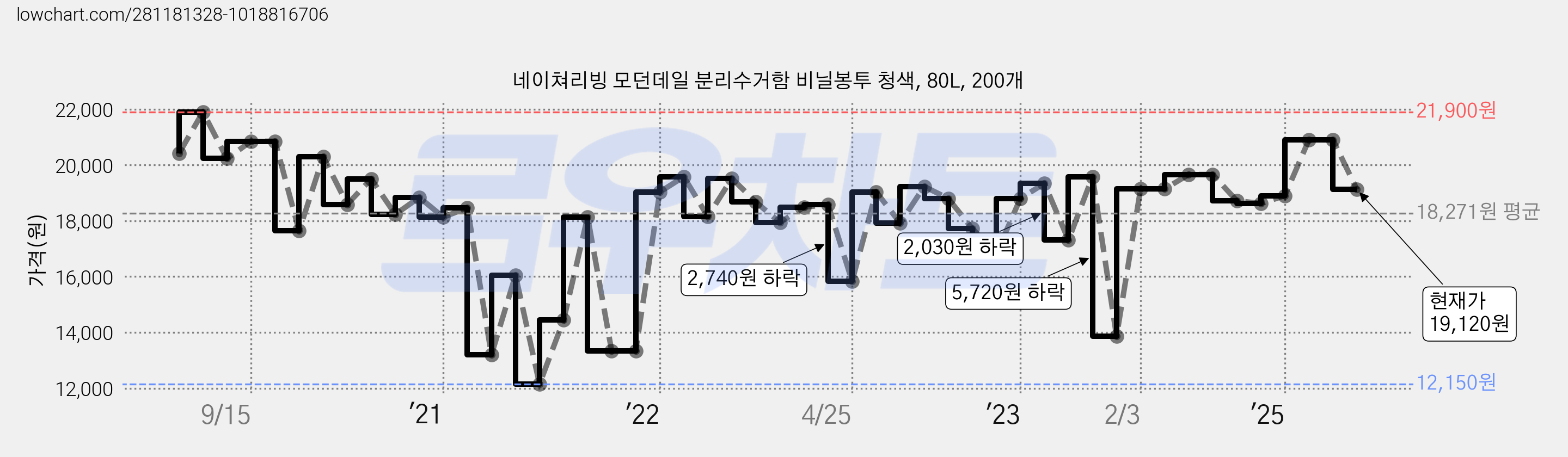 네이쳐리빙 모던데일 분리수거함 비닐봉투 청색, 80L, 200개 가격 변동 차트, 현재가 19,120원, 관측 최저가 12,150원