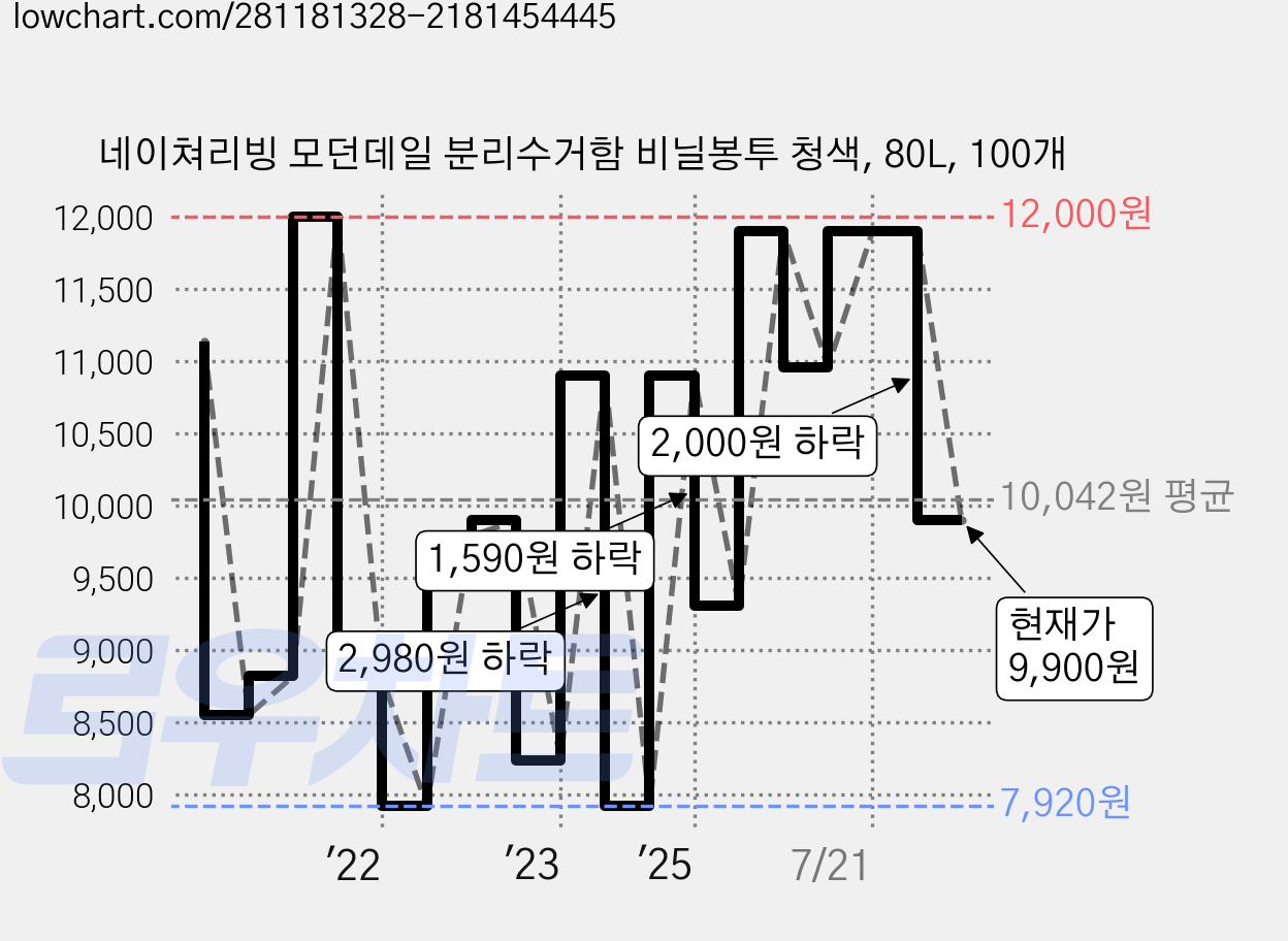 네이쳐리빙 모던데일 분리수거함 비닐봉투 청색, 80L, 100개 가격 변동 차트, 현재가 9,900원, 관측 최저가 7,920원