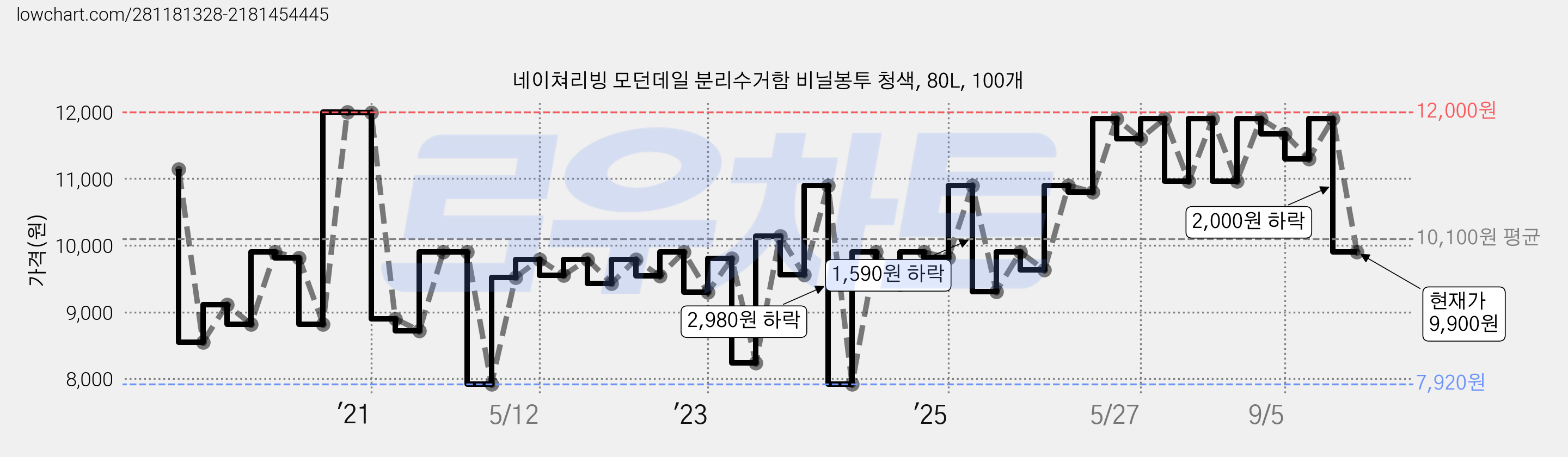 네이쳐리빙 모던데일 분리수거함 비닐봉투 청색, 80L, 100개 가격 변동 차트, 현재가 9,900원, 관측 최저가 7,920원