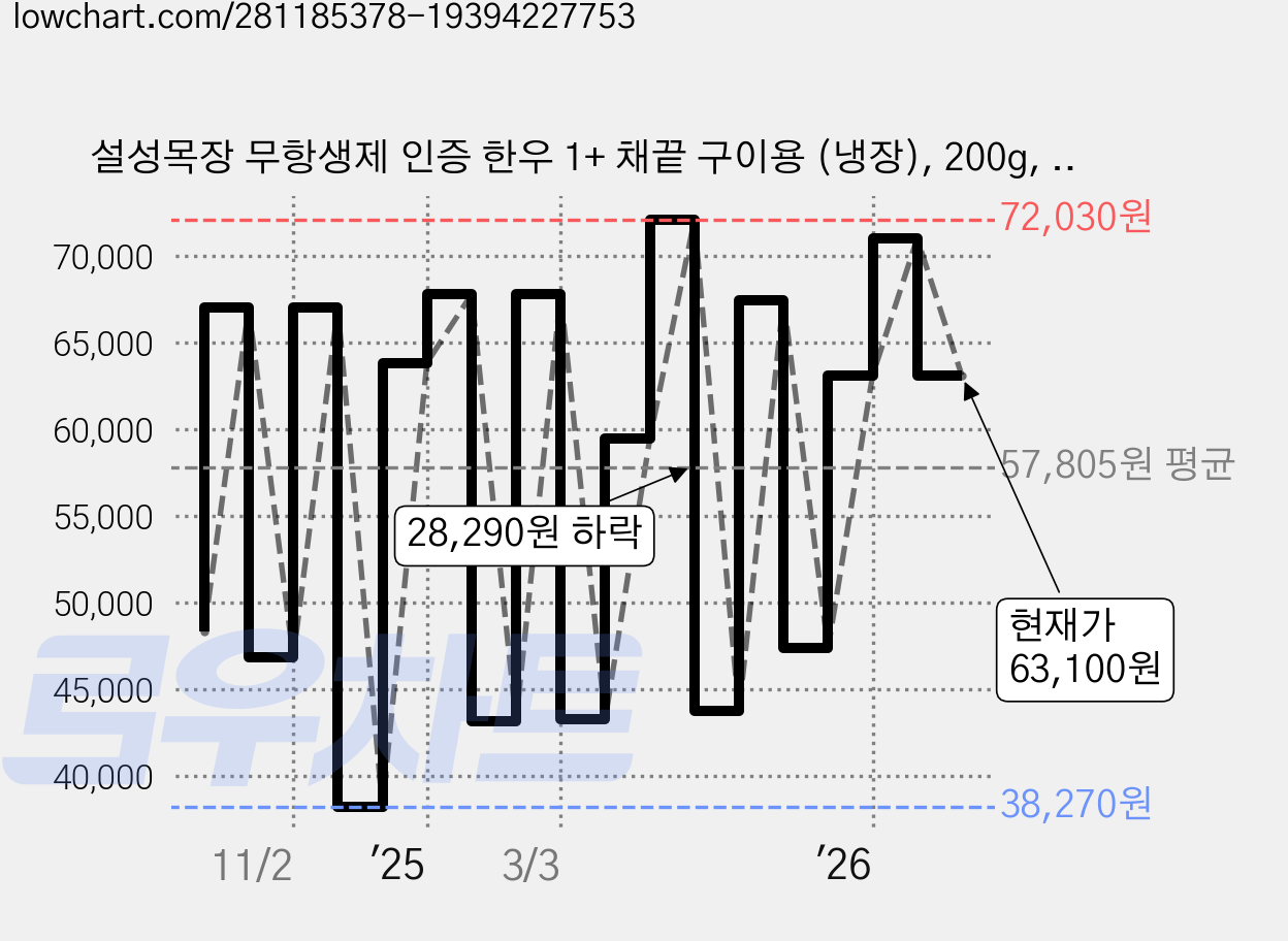 설성목장 무항생제 인증 한우 1+ 채끝 구이용 (냉장), 200g, 2개 가격 변동 차트, 현재가 63,100원, 관측 최저가 38,270원