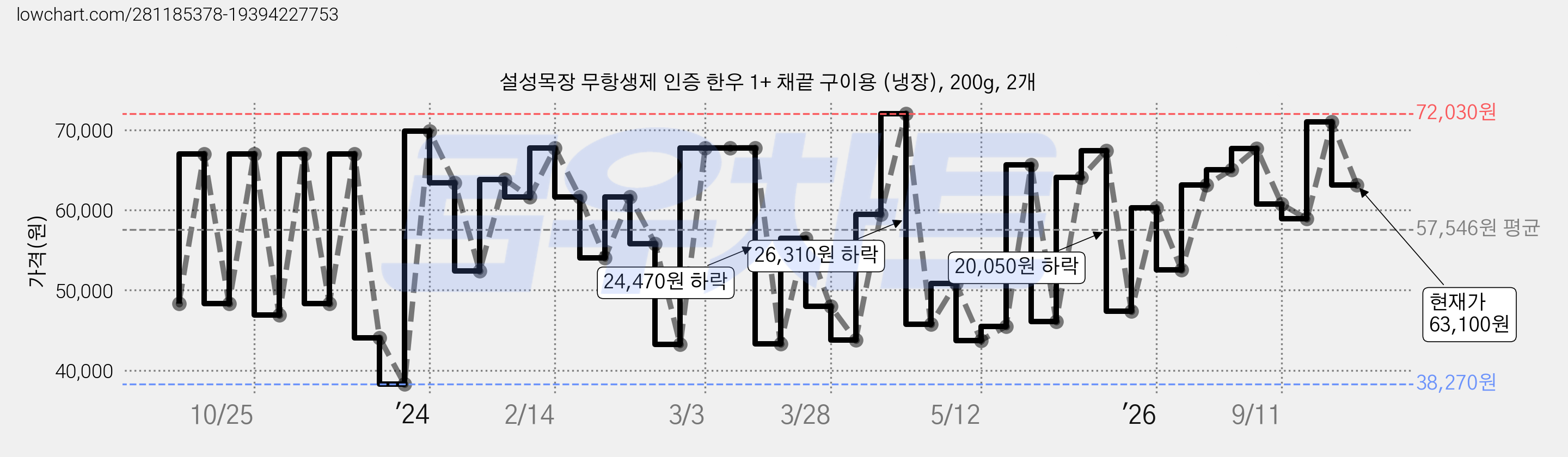 설성목장 무항생제 인증 한우 1+ 채끝 구이용 (냉장), 200g, 2개 가격 변동 차트, 현재가 63,100원, 관측 최저가 38,270원
