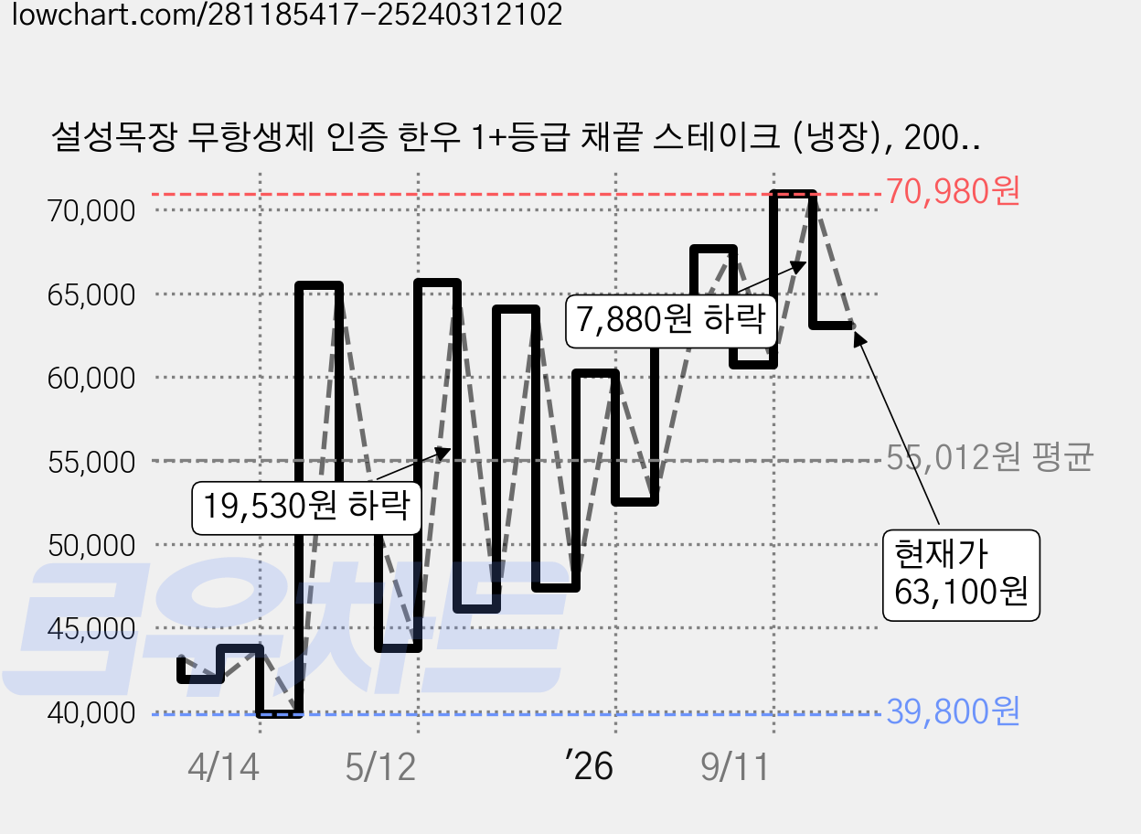 설성목장 무항생제 인증 한우 1+등급 채끝 스테이크 (냉장), 200g, 2개 가격 변동 차트, 현재가 63,100원, 관측 최저가 39,800원