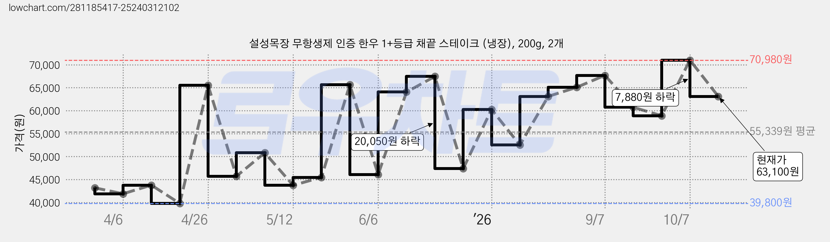 설성목장 무항생제 인증 한우 1+등급 채끝 스테이크 (냉장), 200g, 2개 가격 변동 차트, 현재가 63,100원, 관측 최저가 39,800원