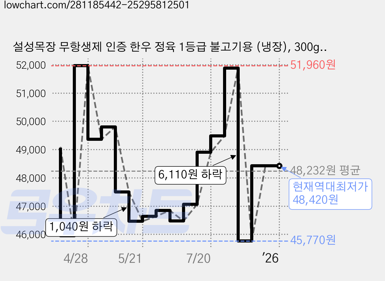 설성목장 무항생제 인증 한우 정육 1등급 불고기용 (냉장), 300g, 4개 가격 변동 차트, 현재가 48,420원, 역대최저가