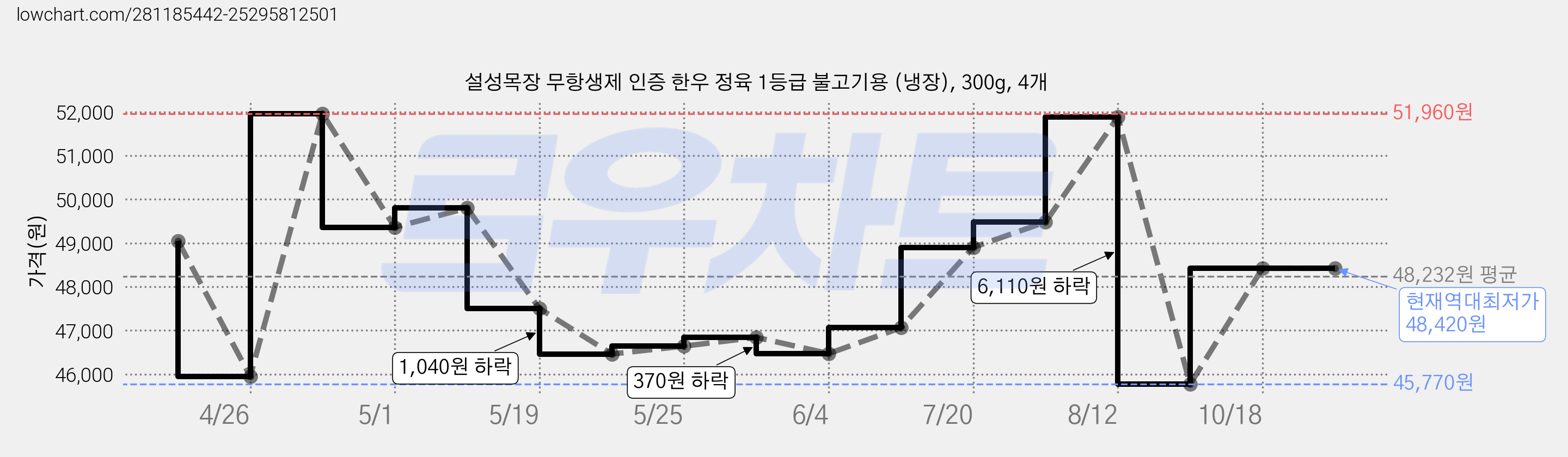 설성목장 무항생제 인증 한우 정육 1등급 불고기용 (냉장), 300g, 4개 가격 변동 차트, 현재가 48,420원, 역대최저가