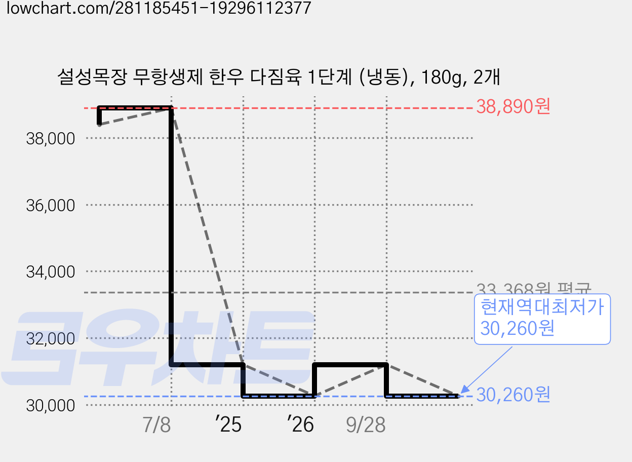 설성목장 무항생제 한우 다짐육 1단계 (냉동), 180g, 2개 가격 변동 차트, 현재가 30,260원, 역대최저가