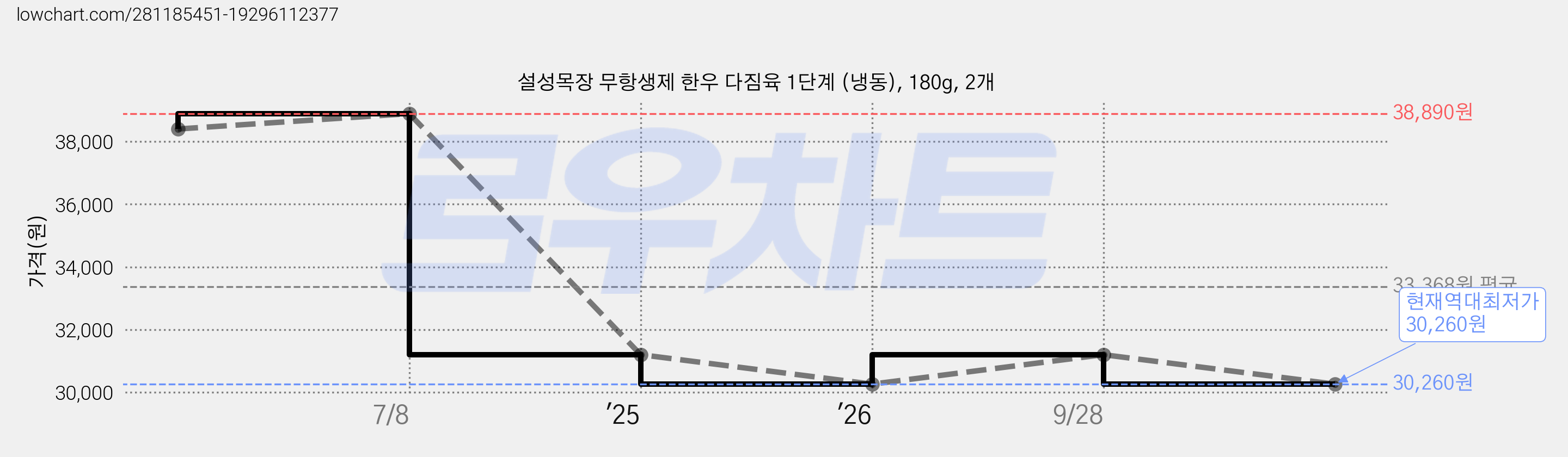 설성목장 무항생제 한우 다짐육 1단계 (냉동), 180g, 2개 가격 변동 차트, 현재가 30,260원, 역대최저가