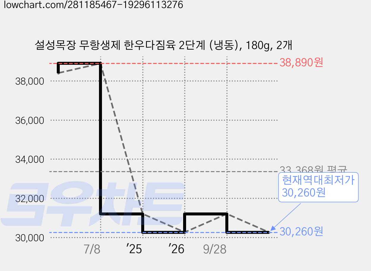 설성목장 무항생제 한우다짐육 2단계 (냉동), 180g, 2개 가격 변동 차트, 현재가 30,260원, 역대최저가