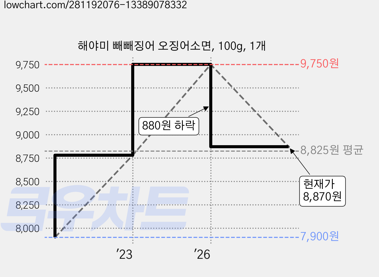 해야미 빼빼징어 오징어소면, 100g, 1개 가격 변동 차트, 현재가 8,870원, 관측 최저가 7,900원