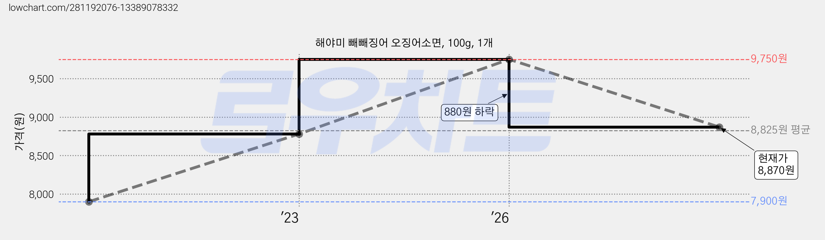 해야미 빼빼징어 오징어소면, 100g, 1개 가격 변동 차트, 현재가 8,870원, 관측 최저가 7,900원