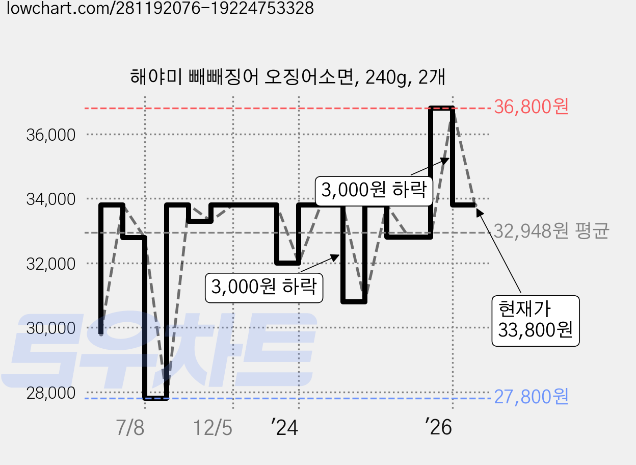 해야미 빼빼징어 오징어소면, 240g, 2개 가격 변동 차트, 현재가 33,800원, 관측 최저가 27,800원