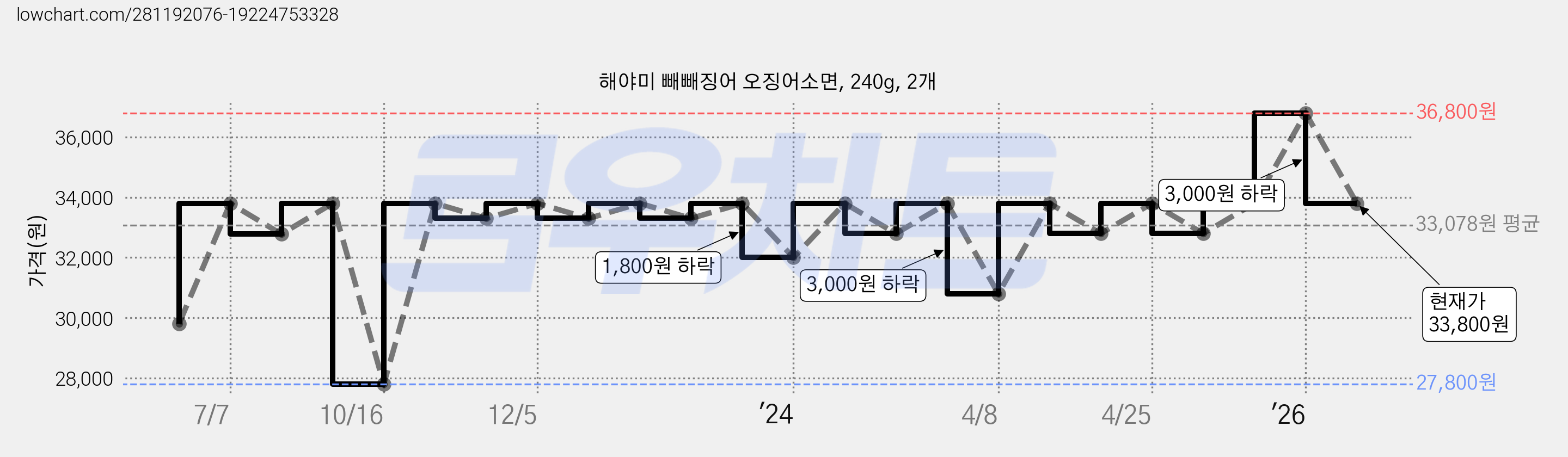 해야미 빼빼징어 오징어소면, 240g, 2개 가격 변동 차트, 현재가 33,800원, 관측 최저가 27,800원