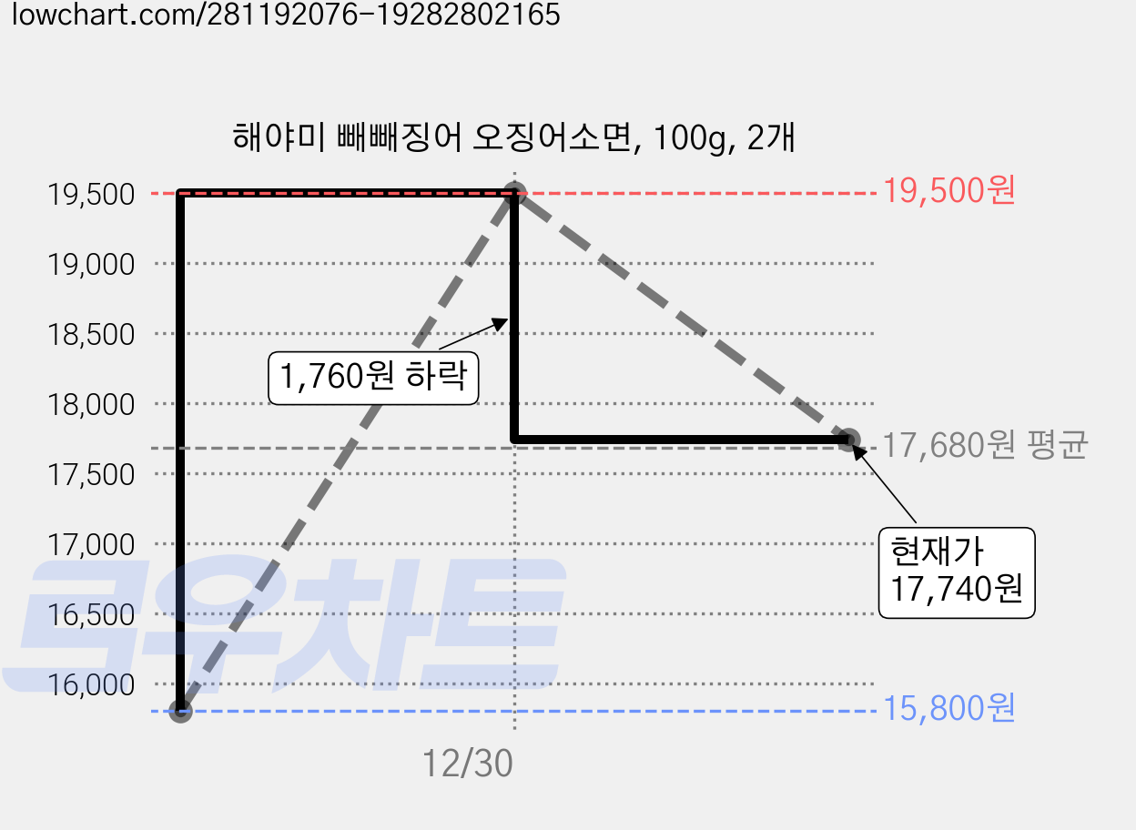 해야미 빼빼징어 오징어소면, 100g, 2개 가격 변동 차트, 현재가 17,740원, 관측 최저가 15,800원