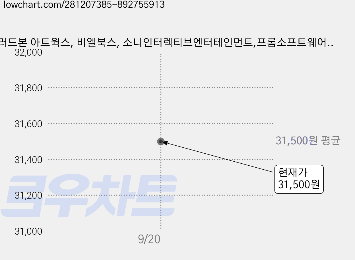 블러드본 아트웍스, 비엘북스, 소니인터렉티브엔터테인먼트,프롬소프트웨어 저/편집부 역 가격 변동 차트, 현재가 31,500원