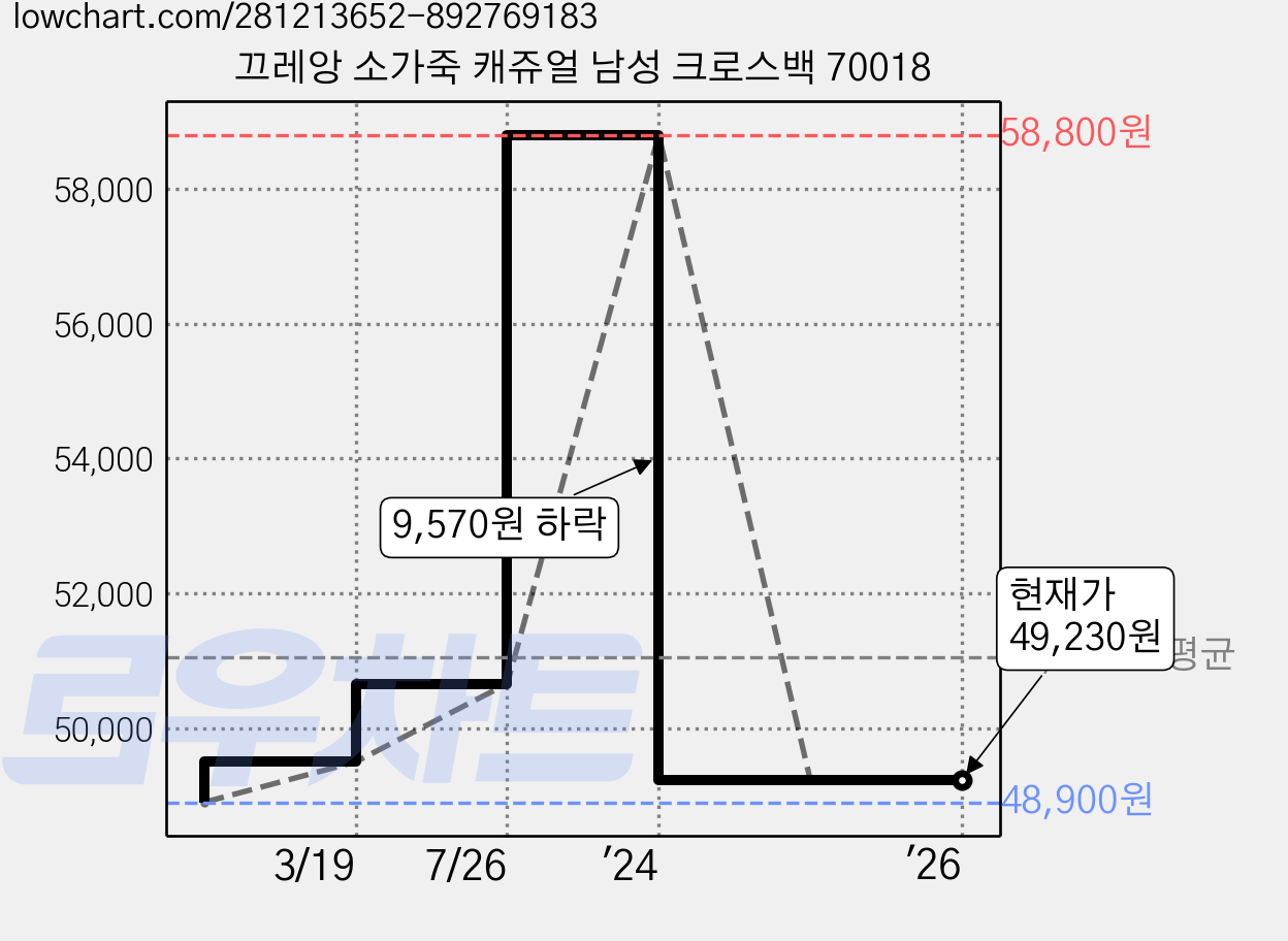 끄레앙 소가죽 캐쥬얼 남성 크로스백 70018 가격 변동 차트, 현재가 49,230원, 역대최저가