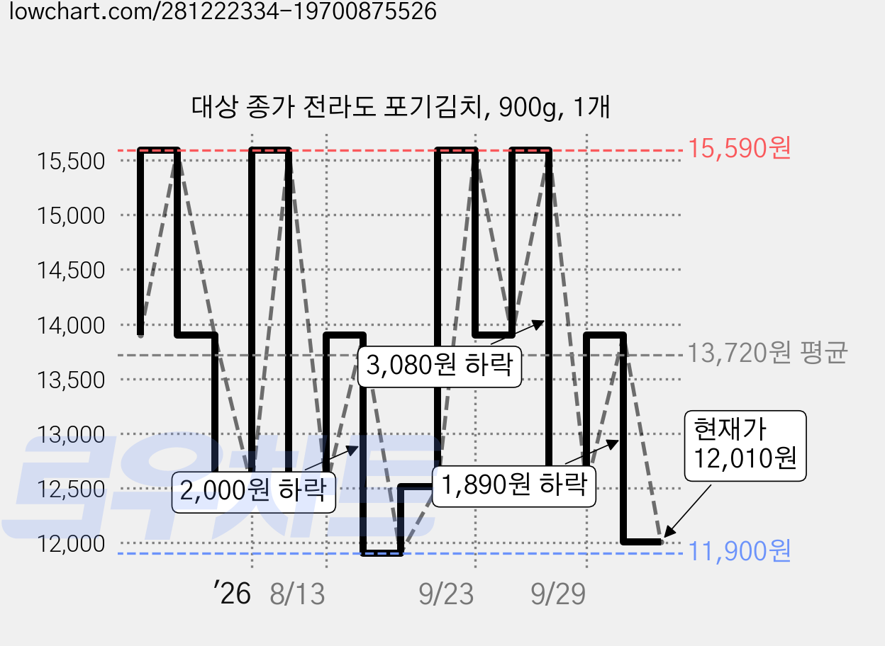 대상 종가 전라도 포기김치, 900g, 1개 가격 변동 차트, 현재가 12,010원, 관측 최저가 11,900원