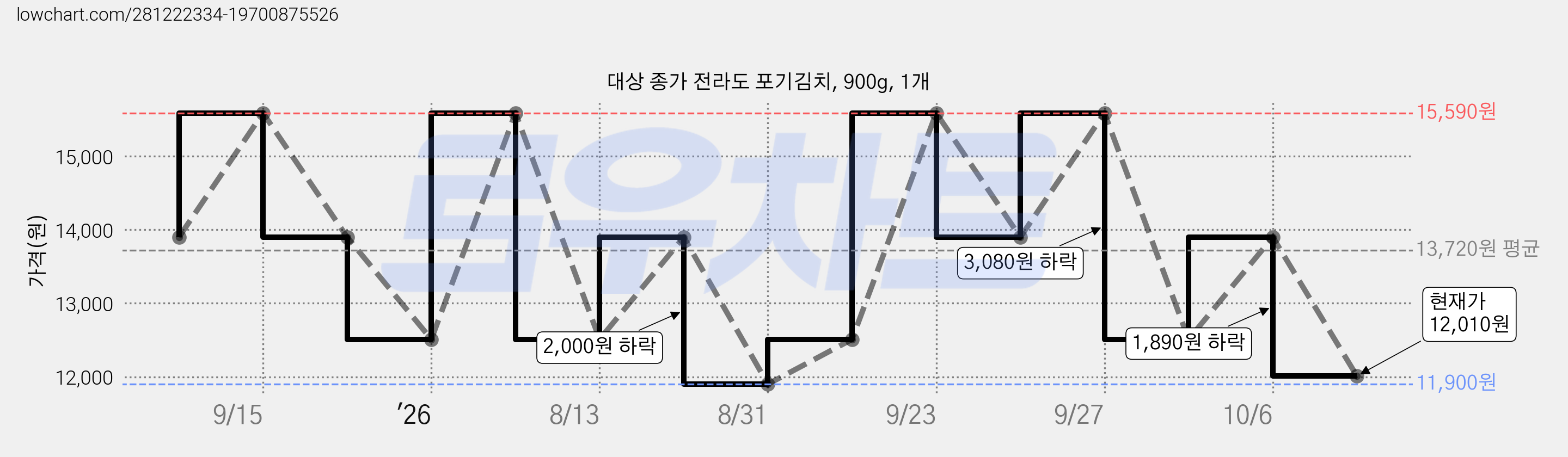대상 종가 전라도 포기김치, 900g, 1개 가격 변동 차트, 현재가 12,010원, 관측 최저가 11,900원