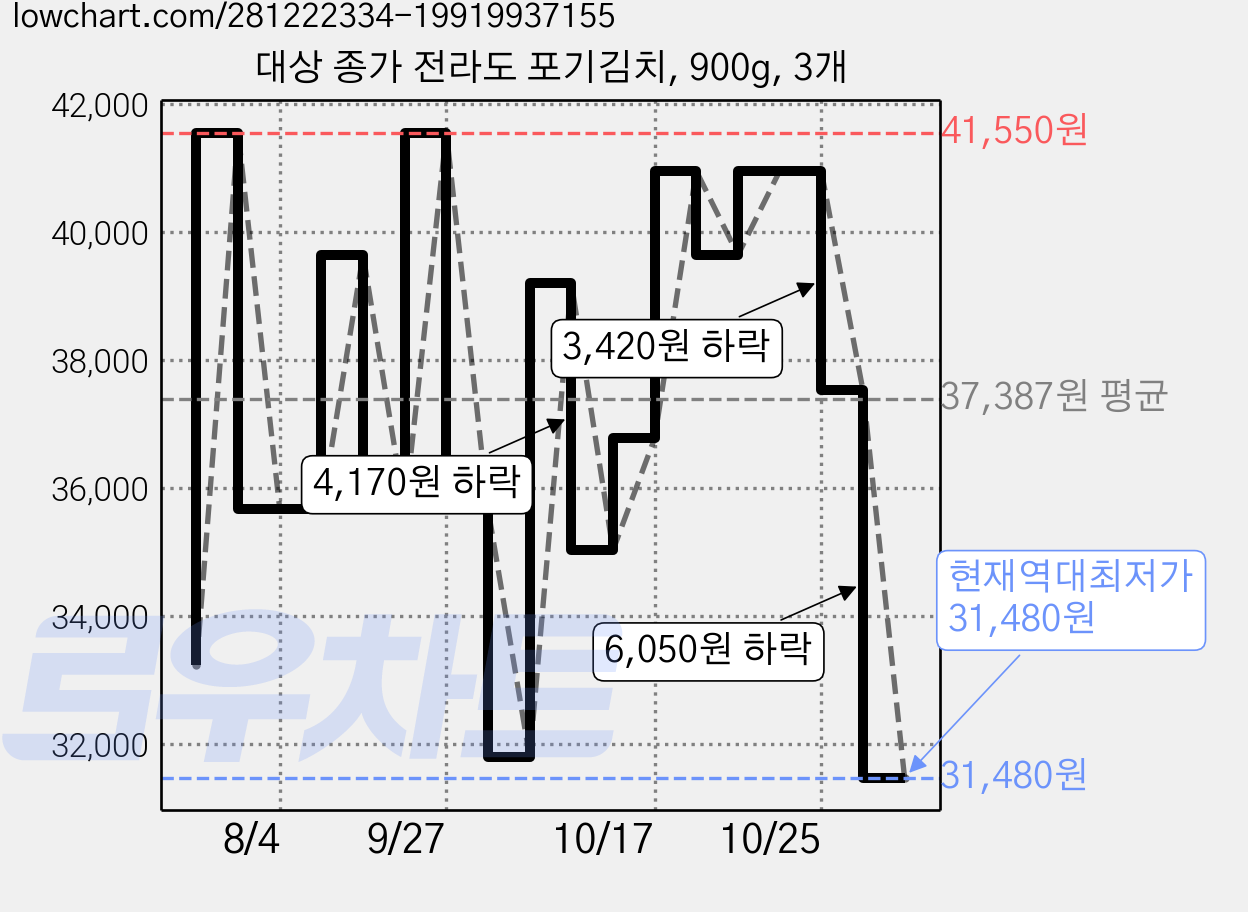 대상 종가 전라도 포기김치, 900g, 3개 가격 변동 차트, 현재가 31,480원, 역대최저가