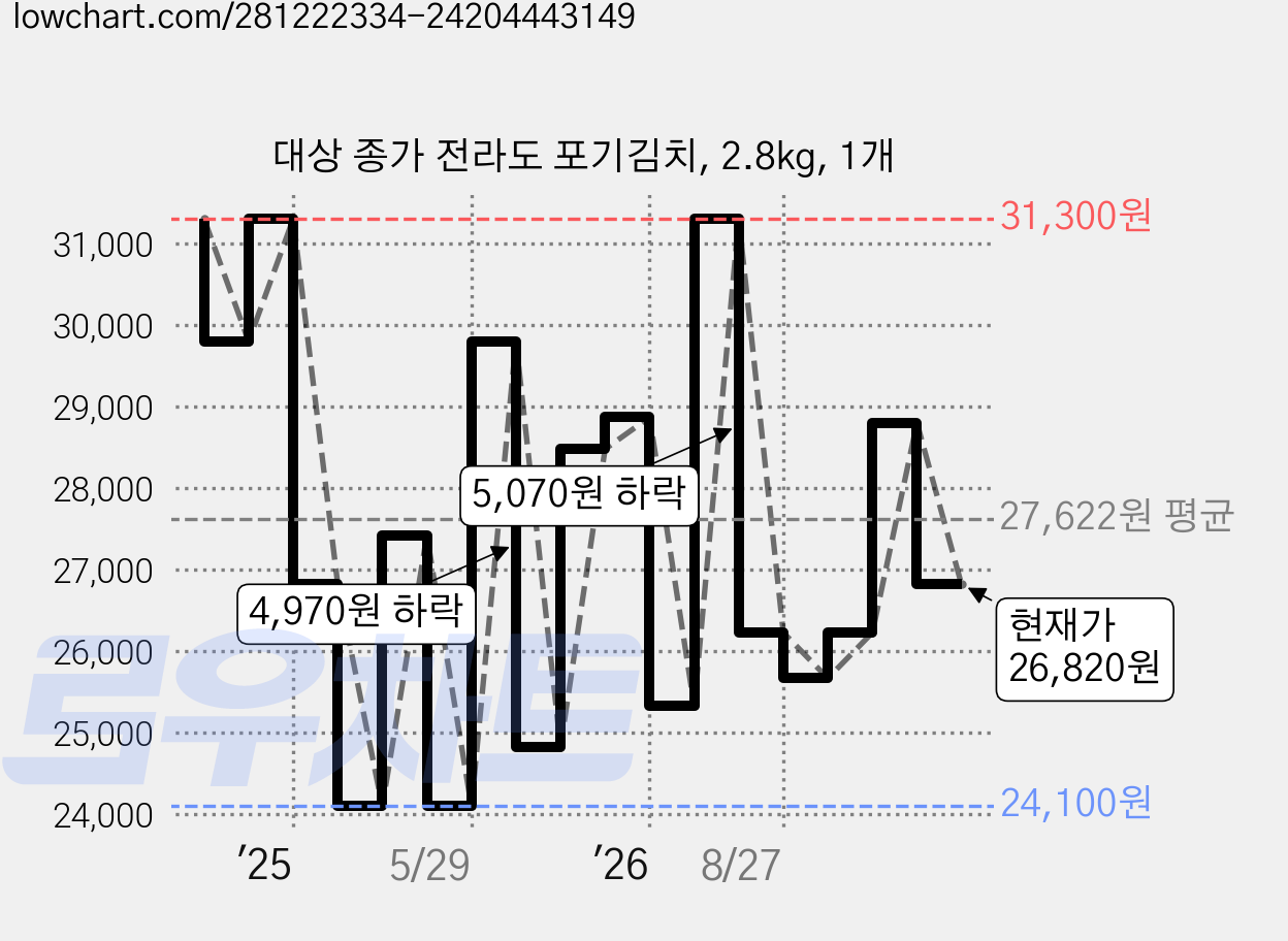 대상 종가 전라도 포기김치, 2.8kg, 1개 가격 변동 차트, 현재가 26,820원, 관측 최저가 20,860원