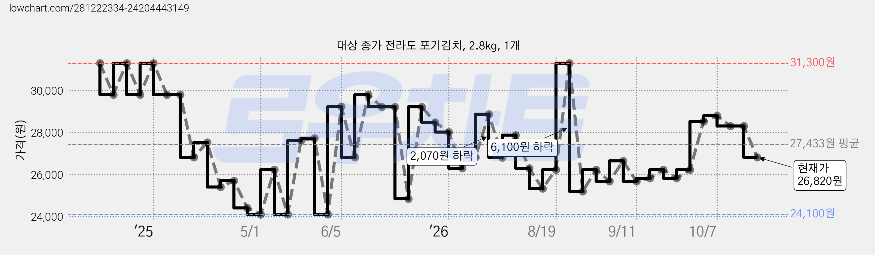 대상 종가 전라도 포기김치, 2.8kg, 1개 가격 변동 차트, 현재가 26,820원, 관측 최저가 20,860원